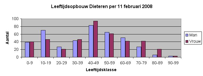 Bevolkingsopbouw van Dieteren anno 2008 per leeftijdscategorie.