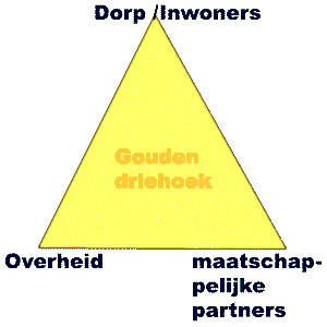 Gouden driehoek Dorp inwoners--Overheid--maatschappelijke partners