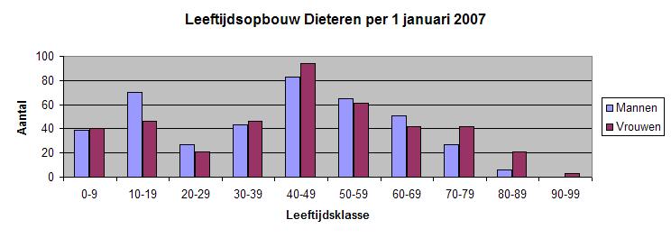 Leeftijdsopbouw Dieteren per 1 januari 2007 uitgesplitst naar geslacht per 10 jaar.